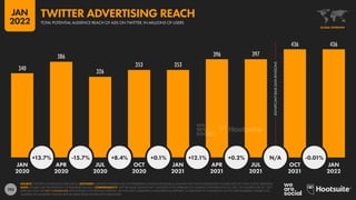 193
340
386
326
353 353
396 397
436 436
SIGNIFICANT
BASE
DATA
REVISIONS
+13.7% -15.7% +8.4% +0.1% +12.1% +0.2% N/A -0.01%
JAN APR JUL OCT JAN APR JUL OCT JAN
2020 2020 2020 2020 2021 2021 2021 2021 2022
SOURCE: TWITTER’S ADVERTISING RESOURCES. ADVISORY: AUDIENCE FIGURES MAY NOT REPRESENT UNIQUE INDIVIDUALS, AND MAY NOT MATCH EQUIVALENT FIGURES FOR THE TOTAL ACTIVE USER BASE.
NOTE: FIGURES USE THE MIDPOINT OF PUBLISHED RANGES. COMPARABILITY: TWITTER MADE SIGNIFICANT CHANGES TO ITS APPROACH TO AUDIENCE REPORTING IN Q3 2021, SO FIGURES FOR OCT 2021
AND JAN 2022 ARE NOT COMPARABLE WITH FIGURES FOR PREVIOUS PERIODS, OR WITH DATA PUBLISHED IN OUR PREVIOUS REPORTS. IN ADDITION TO CHANGES IN ACTIVE USER NUMBERS, FIGURES FOR
QUARTER-ON-QUARTER CHANGE MAY BE IMPACTED BY REVISIONS TO BASE DATA.
GLOBAL OVERVIEW
TOTAL POTENTIAL AUDIENCE REACH OF ADS ON TWITTER, IN MILLIONS OF USERS
TWITTER ADVERTISING REACH
JAN
2022
 