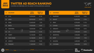 195
11 PHILIPPINES 10,500,000 12.6%
12 FRANCE 10,000,000 17.9%
13 SPAIN 8,750,000 21.2%
14 CANADA 7,900,000 23.9%
15 GERMANY 7,750,000 10.5%
16 SOUTH KOREA 7,200,000 15.6%
17 ARGENTINA 5,900,000 16.3%
18 EGYPT 5,150,000 7.0%
19 MALAYSIA 4,400,000 16.7%
20 COLOMBIA 4,300,000 10.3%
01 U.S.A. 76,900,000 27.3%
02 JAPAN 58,950,000 52.3%
03 INDIA 23,600,000 2.2%
04 BRAZIL 19,050,000 10.8%
05 INDONESIA 18,450,000 8.5%
06 U.K. 18,400,000 31.8%
07 TURKEY 16,100,000 23.6%
08 SAUDI ARABIA 14,100,000 50.4%
09 MEXICO 13,900,000 13.6%
10 THAILAND 11,450,000 19.0%
# LOCATION
TOTAL
REACH
REACH vs.
POP. 13+
# LOCATION
TOTAL
REACH
REACH vs.
POP. 13+
SOURCES: TWITTER’S ADVERTISING RESOURCES; U.N.; U.S. CENSUS BUREAU. ADVISORY: AUDIENCE FIGURES MAY NOT REPRESENT UNIQUE INDIVIDUALS, AND MAY NOT MATCH EQUIVALENT FIGURES FOR THE
TOTAL ACTIVE USER BASE. NOTES: ONLY INCLUDES COUNTRIES AND TERRITORIES WITH POPULATIONS OF AT LEAST 50,000 PEOPLE. FIGURES USE THE MIDPOINT OF PUBLISHED RANGES.
GLOBAL OVERVIEW
COUNTRIES AND TERRITORIES WITH THE LARGEST TWITTER ADVERTISING AUDIENCES
TWITTER AD REACH RANKING
JAN
2022
 