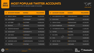 197
01 BARACK OBAMA @BARACKOBAMA 130,500,000
02 JUSTIN BIEBER @JUSTINBIEBER 114,300,000
03 KATY PERRY @KATYPERRY 108,800,000
04 RIHANNA @RIHANNA 104,000,000
05 CRISTIANO RONALDO @CRISTIANO 96,500,000
06 TAYLOR SWIFT @TAYLORSWIFT13 89,900,000
07 LADY GAGA @LADYGAGA 84,100,000
08 ELLEN DEGENERES @THEELLENSHOW 77,700,000
09 NARENDRA MODI @NARENDRAMODI 74,200,000
10 YOUTUBE @YOUTUBE 73,900,000
11 KIM KARDASHIAN WEST @KIMKARDASHIAN 70,900,000
12 ELON MUSK @ELONMUSK 69,200,000
13 SELENA GOMEZ @SELENAGOMEZ 65,500,000
14 JUSTIN TIMBERLAKE @JTIMBERLAKE 63,300,000
15 CNN BREAKING NEWS @CNNBRK 61,800,000
16 TWITTER @TWITTER 60,600,000
17 BILL GATES @BILLGATES 56,700,000
18 CNN @CNN 55,800,000
19 BRITNEY SPEARS @BRITNEYSPEARS 55,800,000
20 NEYMAR JR. @NEYMARJR 55,600,000
# ACCOUNT HOLDER HANDLE FOLLOWERS # ACCOUNT HOLDER HANDLE FOLLOWERS
SOURCE: KEPIOS ANALYSIS, BASED ON DATA PUBLISHED ON TWITTER. NOTES: THE ACCOUNTS OF @REALDONALDTRUMP AND @ARIANAGRANDE WERE UNAVAILABLE AT THE TIME OF REPORT PRODUCTION,
SO HAVE NOT BEEN INCLUDED IN THIS RANKING. HOWEVER, BASED ON PREVIOUS FOLLOWER COUNTS FOR BOTH ACCOUNTS, THEY MAY OTHERWISE HAVE FEATURED IN THIS RANKING. FOLLOWER COUNTS
HAVE BEEN ROUNDED TO THE NEAREST 100,000. COMPARABILITY: FOLLOWER COUNTS ARE LIABLE TO CONSTANT CHANGE. FIGURES CORRECT AT TIME OF REPORT PRODUCTION.
GLOBAL OVERVIEW
TWITTER ACCOUNTS WITH THE GREATEST NUMBER OF FOLLOWERS
MOST POPULAR TWITTER ACCOUNTS
JAN
2022
 