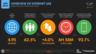 20
4.95 62.5% +4.0% 6H 58M 92.1%
BILLION +192 MILLION +1.0% (+4M)
TOTAL
INTERNET
USERS
INTERNET USERS AS
A PERCENTAGE OF
TOTAL POPULATION
YEAR-ON-YEAR CHANGE
IN THE NUMBER OF
INTERNET USERS
AVERAGE DAILY TIME SPENT
USING THE INTERNET BY
EACH INTERNET USER
PERCENTAGE OF USERS
ACCESSING THE INTERNET
VIA MOBILE PHONES
SOURCES: KEPIOS ANALYSIS; ITU; GSMA INTELLIGENCE; EUROSTAT; GWI; CIA WORLD FACTBOOK; CNNIC; APJII; LOCAL GOVERNMENT AUTHORITIES; UNITED NATIONS. TIME SPENT AND MOBILE SHARE DATA
FROM GWI (Q3 2021), BASED ON A BROAD SURVEY OF INTERNET USERS AGED 16 TO 64. SEE GWI.COM FOR MORE DETAILS. ADVISORY: DUE TO COVID-19-RELATED DELAYS IN RESEARCH AND REPORTING,
FIGURES FOR INTERNET USER GROWTH MAY UNDER-REPRESENT ACTUAL TRENDS. SEE NOTES ON DATA FOR MORE DETAILS. COMPARABILITY: SOURCE AND BASE CHANGES.
GLOBAL OVERVIEW
ESSENTIAL INDICATORS OF INTERNET ADOPTION AND USE
OVERVIEW OF INTERNET USE
JAN
2022
 