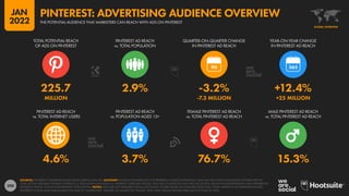 200
4.6% 3.7% 76.7% 15.3%
225.7 2.9% -3.2% +12.4%
MILLION -7.3 MILLION +25 MILLION
90
PINTEREST AD REACH
vs. TOTAL INTERNET USERS
PINTEREST AD REACH
vs. POPULATION AGED 13+
FEMALE PINTEREST AD REACH
vs. TOTAL PINTEREST AD REACH
MALE PINTEREST AD REACH
vs. TOTAL PINTEREST AD REACH
TOTAL POTENTIAL REACH
OF ADS ON PINTEREST
PINTEREST AD REACH
vs. TOTAL POPULATION
QUARTER-ON-QUARTER CHANGE
IN PINTEREST AD REACH
YEAR-ON-YEAR CHANGE
IN PINTEREST AD REACH
SOURCES: PINTEREST’S ADVERTISING RESOURCES; KEPIOS ANALYSIS. ADVISORY: AUDIENCE FIGURES MAY NOT REPRESENT UNIQUE INDIVIDUALS, AND MAY NOT MATCH EQUIVALENT FIGURES FOR THE
TOTAL ACTIVE USER BASE. FIGURES FOR REACH vs. POPULATION AND REACH vs. INTERNET USERS MAY EXCEED 100% DUE TO DUPLICATE AND FAKE ACCOUNTS, DELAYS IN DATA REPORTING, AND DIFFERENCES
BETWEEN CENSUS COUNTS AND RESIDENT POPULATIONS. NOTES: DATA ARE NOT AVAILABLE FOR ALL LOCATIONS; FIGURES BASED ON AVAILABLE DATA ONLY, USING MIDPOINT OF PUBLISHED RANGES.
PINTEREST’S TOOLS ALSO PUBLISH DATA FOR USER OF “UNSPECIFIED” GENDER, SO VALUES FOR “FEMALE” AND “MALE” REACH SHOWN HERE MAY NOT SUM TO 100%.
GLOBAL OVERVIEW
THE POTENTIAL AUDIENCE THAT MARKETERS CAN REACH WITH ADS ON PINTEREST
PINTEREST: ADVERTISING AUDIENCE OVERVIEW
JAN
2022
 
