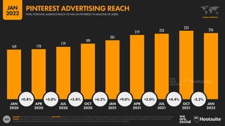 202
169 170
179
189
201
219 223
233
226
+0.8% +5.0% +5.8% +6.2% +9.0% +2.0% +4.4% -3.2%
JAN APR JUL OCT JAN APR JUL OCT JAN
2020 2020 2020 2020 2021 2021 2021 2021 2022
SOURCE: PINTEREST’S ADVERTISING RESOURCES. ADVISORY: AUDIENCE FIGURES MAY NOT REPRESENT UNIQUE INDIVIDUALS, AND MAY NOT MATCH EQUIVALENT FIGURES FOR THE TOTAL ACTIVE USER BASE.
NOTES: DATA ARE NOT AVAILABLE FOR ALL LOCATIONS; FIGURES BASED ON AVAILABLE LOCATIONS ONLY. FIGURES USE THE MIDPOINT OF PUBLISHED RANGES. IN ADDITION TO CHANGES IN ACTIVE USER
NUMBERS, FIGURES FOR QUARTER-ON-QUARTER CHANGE MAY BE IMPACTED BY REVISIONS TO BASE DATA AND CHANGES IN LOCATION COVERAGE.
GLOBAL OVERVIEW
TOTAL POTENTIAL AUDIENCE REACH OF ADS ON PINTEREST, IN MILLIONS OF USERS
PINTEREST ADVERTISING REACH
JAN
2022
 