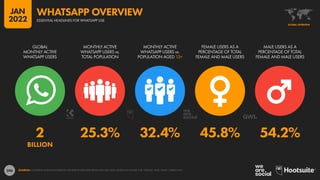 206
2 25.3% 32.4% 45.8% 54.2%
BILLION
GLOBAL
MONTHLY ACTIVE
WHATSAPP USERS
MONTHLY ACTIVE
WHATSAPP USERS vs.
TOTAL POPULATION
MONTHLY ACTIVE
WHATSAPP USERS vs.
POPULATION AGED 13+
FEMALE USERS AS A
PERCENTAGE OF TOTAL
FEMALE AND MALE USERS
MALE USERS AS A
PERCENTAGE OF TOTAL
FEMALE AND MALE USERS
SOURCES: COMPANY ANNOUNCEMENTS; GENDER SHARE DATA FROM GWI (Q3 2021), BASED ON VALUES FOR “FEMALE” AND “MALE” USERS ONLY.
GLOBAL OVERVIEW
ESSENTIAL HEADLINES FOR WHATSAPP USE
WHATSAPP OVERVIEW
JAN
2022
 