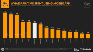 207
31.4
29.2 28.8
20.0 19.8
18.6
17.0
13.0
11.4
10.3
8.8 7.9 7.6
5.8 5.4
INDONESIA
BRAZIL
ARGENTINA
MEXICO
INDIA
WORLDWIDE
SINGAPORE
TURKEY
GERMANY
RUSSIA
U.K.
CANADA
U.S.A.
AUSTRALIA
FRANCE
SOURCE: APP ANNIE. SEE STATEOFMOBILE2022.COM FOR MORE DETAILS, OR CONTACT APP ANNIE FOR DETAILS OF HOW TO ACCESS DATA FOR ADDITIONAL LOCATIONS. NOTE: FIGURES REPRESENT AVERAGE
NUMBER OF HOURS SPENT PER USER, PER MONTH USING THE WHATSAPP MOBILE APP ON ANDROID PHONES THROUGHOUT 2021. WORLDWIDE FIGURE DOES NOT INCLUDE DATA FOR CHINA.
GLOBAL OVERVIEW
AVERAGE NUMBER OF HOURS PER MONTH THAT EACH WHATSAPP USER SPENDS USING THE WHATSAPP APP ON ANDROID PHONES
WHATSAPP: TIME SPENT USING MOBILE APP
JAN
2022
 