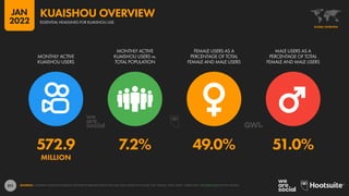 211
572.9 7.2% 49.0% 51.0%
MILLION
MONTHLY ACTIVE
KUAISHOU USERS
MONTHLY ACTIVE
KUAISHOU USERS vs.
TOTAL POPULATION
FEMALE USERS AS A
PERCENTAGE OF TOTAL
FEMALE AND MALE USERS
MALE USERS AS A
PERCENTAGE OF TOTAL
FEMALE AND MALE USERS
SOURCES: COMPANY ANNOUNCEMENTS; GENDER SHARE DATA FROM GWI (Q3 2021), BASED ON VALUES FOR “FEMALE” AND “MALE” USERS ONLY. SEE GWI.COM FOR FULL DETAILS.
GLOBAL OVERVIEW
ESSENTIAL HEADLINES FOR KUAISHOU USE
KUAISHOU OVERVIEW
JAN
2022
 