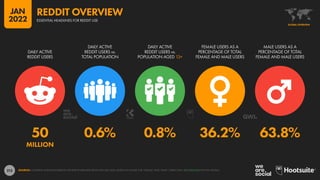 213
50 0.6% 0.8% 36.2% 63.8%
MILLION
DAILY ACTIVE
REDDIT USERS
DAILY ACTIVE
REDDIT USERS vs.
TOTAL POPULATION
DAILY ACTIVE
REDDIT USERS vs.
POPULATION AGED 13+
FEMALE USERS AS A
PERCENTAGE OF TOTAL
FEMALE AND MALE USERS
MALE USERS AS A
PERCENTAGE OF TOTAL
FEMALE AND MALE USERS
SOURCES: COMPANY ANNOUNCEMENTS; GENDER SHARE DATA FROM GWI (Q3 2021), BASED ON VALUES FOR “FEMALE” AND “MALE” USERS ONLY. SEE GWI.COM FOR FULL DETAILS.
GLOBAL OVERVIEW
ESSENTIAL HEADLINES FOR REDDIT USE
REDDIT OVERVIEW
JAN
2022
 