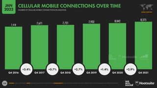 219
7,418
7,671 7,721 7,932 8,042 8,275
+3.4% +0.7% +2.7% +1.4% +2.9%
Q4 2016 Q4 2017 Q4 2018 Q4 2019 Q4 2020 Q4 2021
SOURCE: GSMA INTELLIGENCE. NOTE: EXCLUDES CELLULAR IOT CONNECTIONS. COMPARABILITY: BASE CHANGES. FIGURES MAY NOT CORRELATE WITH THOSE PUBLISHED IN OUR PREVIOUS REPORTS.
GLOBAL OVERVIEW
NUMBER OF CELLULAR MOBILE CONNECTIONS (IN MILLIONS)
CELLULAR MOBILE CONNECTIONS OVER TIME
JAN
2022
 