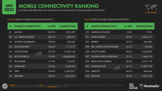 222
212 MARSHALL ISLANDS 12.6% 7,535
211 NORTH KOREA 20.2% 5,244,121
210 ERITREA 22.7% 826,090
209 FED. STATES OF MICRONESIA 23.1% 26,963
208 SOUTH SUDAN 28.4% 3,266,000
207 CENTRAL AFRICAN REPUBLIC 33.1% 1,644,176
206 PAPUA NEW GUINEA 36.0% 3,317,110
205 MADAGASCAR 43.1% 12,403,778
204 DJIBOUTI 44.5% 449,046
203 SOMALIA 46.2% 7,675,120
01 MACAU 235.5% 1,561,309
02 U.S. VIRGIN ISLANDS 200.1% 208,331
03 ANTIGUA & BARBUDA 198.0% 196,240
04 MONTENEGRO 186.6% 1,171,577
05 HONG KONG 181.9% 13,784,144
06 SOUTH AFRICA 179.8% 108,600,842
07 SEYCHELLES 177.4% 175,969
08 SURINAME 175.2% 1,040,954
09 LIBYA 169.6% 11,867,817
10 FINLAND 169.5% 9,410,607
# HIGHEST CONNECTIVITY vs. POP CONNECTIONS # LOWEST CONNECTIVITY vs. POP CONNECTIONS
LOWEST RATES OF MOBILE CELLULAR CONNECTIVITY
HIGHEST RATES OF MOBILE CELLULAR CONNECTIVITY
SOURCES: GSMA INTELLIGENCE; UNITED NATIONS. NOTES: ONLY INCLUDES COUNTRIES AND TERRITORIES WITH POPULATIONS OF AT LEAST 50,000 PEOPLE. FIGURES MAY EXCEED 100% BECAUSE SOME
INDIVIDUALS MAY USE MORE THAN ONE CELLULAR CONNECTION. COMPARABILITY: BASE CHANGES.
GLOBAL OVERVIEW
COUNTRIES AND TERRITORIES WITH THE HIGHEST AND LOWEST RATES OF CELLULAR MOBILE CONNECTIVITY
MOBILE CONNECTIVITY RANKING
JAN
2022
 