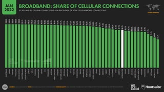 224
100.0%
100.0%
100.0%
100.0%
100.0%
99.7%
99.6%
99.6%
99.5%
99.4%
99.2%
98.5%
98.3%
98.3%
98.2%
98.0%
97.8%
97.7%
97.3%
97.3%
97.2%
96.8%
96.7%
96.5%
96.5%
95.6%
95.3%
94.8%
93.7%
93.1%
91.6%
90.3%
90.3%
88.2%
87.2%
87.1%
86.5%
85.1%
84.1%
83.4%
83.3%
83.2%
82.6%
82.4%
77.1%
72.6%
69.4%
65.3%
AUSTRALIA
JAPAN
TAIWAN
THAILAND
HONG
KONG
SWITZERLAND
SOUTH
KOREA
CHINA
U.S.A.
CANADA
SINGAPORE
ISRAEL
U.K.
DENMARK
AUSTRIA
NEW
ZEALAND
SWEDEN
NETHERLANDS
BELGIUM
MALAYSIA
U.A.E.
FRANCE
INDONESIA
BRAZIL
PHILIPPINES
PORTUGAL
GERMANY
SAUDI
ARABIA
SPAIN
IRELAND
MEXICO
TURKEY
POLAND
COLOMBIA
ITALY
GREECE
WORLDWIDE
EGYPT
RUSSIA
GHANA
ARGENTINA
SOUTH
AFRICA
NIGERIA
ROMANIA
INDIA
VIETNAM
MOROCCO
KENYA
SOURCE: GSMA INTELLIGENCE. NOTE: EXCLUDES CELLULAR IOT CONNECTIONS. COMPARABILITY: BASE CHANGES. FIGURES MAY NOT CORRELATE WITH THOSE PUBLISHED IN OUR PREVIOUS REPORTS.
GLOBAL OVERVIEW
3G, 4G, AND 5G CELLULAR CONNECTIONS AS A PERCENTAGE OF TOTAL CELLULAR MOBILE CONNECTIONS
BROADBAND: SHARE OF CELLULAR CONNECTIONS
JAN
2022
 