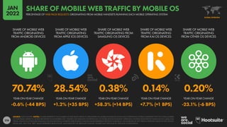 226
70.74% 28.54% 0.38% 0.14% 0.20%
-0.6% (-44 BPS) +1.2% (+35 BPS) +58.3% (+14 BPS) +7.7% (+1 BPS) -23.1% (-6 BPS)
SHARE OF MOBILE WEB
TRAFFIC ORIGINATING
FROM ANDROID DEVICES
SHARE OF MOBILE WEB
TRAFFIC ORIGINATING
FROM APPLE IOS DEVICES
SHARE OF MOBILE WEB
TRAFFIC ORIGINATING FROM
SAMSUNG OS DEVICES
SHARE OF MOBILE WEB
TRAFFIC ORIGINATING
FROM KAI OS DEVICES
SHARE OF MOBILE WEB
TRAFFIC ORIGINATING
FROM OTHER OS DEVICES
YEAR-ON-YEAR CHANGE YEAR-ON-YEAR CHANGE YEAR-ON-YEAR CHANGE YEAR-ON-YEAR CHANGE YEAR-ON-YEAR CHANGE
SOURCE: STATCOUNTER. NOTES: FIGURES REPRESENT THE NUMBER OF WEB PAGES SERVED TO BROWSERS ON MOBILE PHONES RUNNING EACH OPERATING SYSTEM COMPARED WITH THE TOTAL NUMBER
OF WEB PAGES SERVED TO MOBILE BROWSERS IN NOVEMBER 2021. FIGURES FOR SAMSUNG OS REFER ONLY TO THOSE DEVICES RUNNING OPERATING SYSTEMS DEVELOPED BY SAMSUNG (E.G. BADA AND
TIZEN), AND DO NOT INCLUDE SAMSUNG DEVICES RUNNING ANDROID. PERCENTAGE CHANGE VALUES REPRESENT RELATIVE CHANGE (I.E. AN INCREASE OF 20% FROM A STARTING VALUE OF 50% WOULD
EQUAL 60%, NOT 70%). “BPS” VALUES REPRESENT BASIS POINTS, AND INDICATE THE ABSOLUTE CHANGE. FIGURES MAY NOT SUM TO 100% DUE TO ROUNDING.
GLOBAL OVERVIEW
PERCENTAGE OF WEB PAGE REQUESTS ORIGINATING FROM MOBILE HANDSETS RUNNING EACH MOBILE OPERATING SYSTEM
SHARE OF MOBILE WEB TRAFFIC BY MOBILE OS
JAN
2022
 