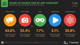 228
43.0% 25.4% 7.7% 3.1% 20.8%
-0.9% (-40 BPS) +5.0% (120 BPS) -7.2% (-60 BPS) +3.3% (10 BPS) -1.4% (-30 BPS)
SOCIAL & COMMS PHOTO & VIDEO GAMES ENTERTAINMENT OTHER CATEGORIES
YEAR-ON-YEAR CHANGE YEAR-ON-YEAR CHANGE YEAR-ON-YEAR CHANGE YEAR-ON-YEAR CHANGE YEAR-ON-YEAR CHANGE
SOURCE: APP ANNIE “STATE OF MOBILE 2022” REPORT. SEE STATEOFMOBILE2022.COM FOR MORE DETAILS. NOTES: FIGURES REPRESENT SHARE OF TIME SPENT USING ANDROID PHONES THROUGHOUT 2021.
PERCENTAGE CHANGE VALUES REPRESENT RELATIVE YEAR-ON-YEAR CHANGE IN SHARE; “BPS” VALUES REPRESENT BASIS POINTS, AND REFLECT THE ABSOLUTE YEAR-ON-YEAR CHANGE IN SHARE.
GLOBAL OVERVIEW
PERCENTAGE OF TOTAL SMARTPHONE TIME SPENT USING APPS IN EACH APP CATEGORY
SHARE OF MOBILE TIME BY APP CATEGORY
JAN
2022
 