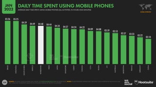 229
05:26 05:25
04:59 04:49 04:48 04:44 04:34 04:27 04:24 04:22
04:09 04:08 03:59 03:53
03:37 03:33 03:22
03:10
BRAZIL
INDONESIA
SOUTH
KOREA
MEXICO
WORLDWIDE
INDIA
JAPAN
SINGAPORE
TURKEY
CANADA
U.S.A.
RUSSIA
U.K.
AUSTRALIA
ARGENTINA
FRANCE
GERMANY
CHINA
SOURCE: APP ANNIE “STATE OF MOBILE 2022” REPORT. SEE STATEOFMOBILE2022.COM FOR MORE DETAILS. NOTES: FIGURES REPRESENT AVERAGE DAILY TIME SPENT USING ANDROID PHONES FOR FULL-YEAR
2021. VALUE FOR “WORLDWIDE” BASED ON THE WEIGHTED AVERAGE OF THE TOP 10 COUNTRIES.
GLOBAL OVERVIEW
AVERAGE DAILY TIME SPENT USING MOBILE PHONES (ALL ACTIVITIES, IN HOURS AND MINUTES)
DAILY TIME SPENT USING MOBILE PHONES
JAN
2022
 