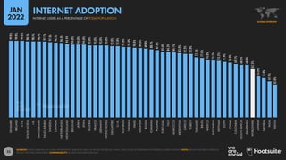 23
99.0%
99.0%
99.0%
98.0%
98.0%
98.0%
97.9%
97.0%
96.5%
96.0%
94.9%
94.0%
94.0%
94.0%
93.0%
93.0%
93.0%
93.0%
92.0%
92.0%
91.0%
91.0%
90.0%
89.6%
89.0%
88.0%
87.0%
85.0%
84.3%
84.1%
83.0%
82.2%
82.0%
77.8%
77.0%
74.0%
73.7%
73.2%
71.9%
70.9%
69.1%
68.2%
68.0%
62.5%
53.0%
51.0%
47.0%
42.0%
DENMARK
IRELAND
U.A.E.
SOUTH
KOREA
U.K.
SWITZERLAND
SAUDI
ARABIA
SWEDEN
CANADA
NETHERLANDS
NEW
ZEALAND
BELGIUM
JAPAN
SPAIN
AUSTRIA
FRANCE
GERMANY
HONG
KONG
SINGAPORE
U.S.A.
AUSTRALIA
TAIWAN
ISRAEL
MALAYSIA
RUSSIA
ROMANIA
POLAND
PORTUGAL
ITALY
MOROCCO
ARGENTINA
GREECE
TURKEY
THAILAND
BRAZIL
MEXICO
INDONESIA
VIETNAM
EGYPT
CHINA
COLOMBIA
SOUTH
AFRICA
PHILIPPINES
WORLDWIDE
GHANA
NIGERIA
INDIA
KENYA
SOURCES: KEPIOS ANALYSIS; ITU; GSMA INTELLIGENCE; EUROSTAT; GWI; CIA WORLD FACTBOOK; CNNIC; APJII; LOCAL GOVERNMENT AUTHORITIES; UNITED NATIONS. NOTE: VALUES HAVE BEEN CAPPED AT
99% OF THE TOTAL POPULATION. COMPARABILITY: SOURCE AND BASE CHANGES.
GLOBAL OVERVIEW
INTERNET USERS AS A PERCENTAGE OF TOTAL POPULATION
INTERNET ADOPTION
JAN
2022
 