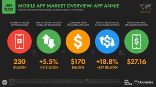 230
230 +5.5% $170 +18.8% $27.16
BILLION +12 BILLION BILLION +$27 BILLION
NUMBER OF MOBILE
APP DOWNLOADS
YEAR-ON-YEAR CHANGE IN
MOBILE APP DOWNLOADS
CONSUMER SPEND
ON MOBILE APPS (USD)
YEAR-ON-YEAR CHANGE
IN CONSUMER APP SPEND
AVERAGE APP SPEND
PER SMARTPHONE (USD)
SOURCES: APP ANNIE “STATE OF MOBILE 2022” REPORT; ERICSSON MOBILE VISUALIZER. SEE STATEOFMOBILE2022.COM FOR MORE DETAILS. NOTES: FIGURES REPRESENT COMBINED CONSUMER ACTIVITY
ACROSS THE GOOGLE PLAY STORE, APPLE IOS APP STORE, AND THIRD-PARTY ANDROID APP STORES BETWEEN JANUARY AND DECEMBER 2021. “CONSUMER SPEND” ONLY INCLUDES SPEND ON APPS AND IN-
APP PURCHASES VIA APP STORES, AND DOES NOT INCLUDE REVENUES FROM ECOMMERCE OR MOBILE ADVERTISING. FIGURE FOR “AVERAGE CONSUMER SPEND PER SMARTPHONE” USES DATA FROM MULTIPLE
SOURCES.
GLOBAL OVERVIEW
HEADLINES FOR MOBILE APP DOWNLOADS AND SPEND, BASED ON APP ANNIE DATA
MOBILE APP MARKET OVERVIEW: APP ANNIE
JAN
2022
 