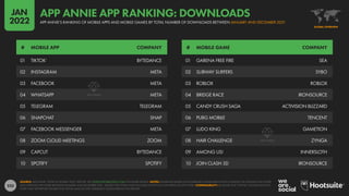 233
01 GARENA FREE FIRE SEA
02 SUBWAY SURFERS SYBO
03 ROBLOX ROBLOX
04 BRIDGE RACE IRONSOURCE
05 CANDY CRUSH SAGA ACTIVISION BLIZZARD
06 PUBG MOBILE TENCENT
07 LUDO KING GAMETION
08 HAIR CHALLENGE ZYNGA
09 AMONG US! INNERSLOTH
10 JOIN CLASH 3D IRONSOURCE
01 TIKTOK1
BYTEDANCE
02 INSTAGRAM META
03 FACEBOOK META
04 WHATSAPP META
05 TELEGRAM TELEGRAM
06 SNAPCHAT SNAP
07 FACEBOOK MESSENGER META
08 ZOOM CLOUD MEETINGS ZOOM
09 CAPCUT BYTEDANCE
10 SPOTIFY SPOTIFY
# MOBILE APP COMPANY # MOBILE GAME COMPANY
SOURCE: APP ANNIE “STATE OF MOBILE 2022” REPORT. SEE STATEOFMOBILE2022.COM FOR MORE DETAILS. NOTES: RANKINGS BASED ON COMBINED CONSUMER ACTIVITY ACROSS THE GOOGLE PLAY STORE
AND APPLE IOS APP STORE BETWEEN JANUARY AND DECEMBER 2021. VALUES FOR CHINA ONLY INCLUDE ACTIVITY ON THE APPLE IOS APP STORE. COMPARABILITY: (1) VALUES FOR “TIKTOK” INCLUDE DOUYIN.
NOTE THAT WE REPORT FIGURES FOR TIKTOK AND DOUYIN SEPARATELY ELSEWHERE IN THIS REPORT.
GLOBAL OVERVIEW
APP ANNIE’S RANKING OF MOBILE APPS AND MOBILE GAMES BY TOTAL NUMBER OF DOWNLOADS BETWEEN JANUARY AND DECEMBER 2021
APP ANNIE APP RANKING: DOWNLOADS
JAN
2022
 