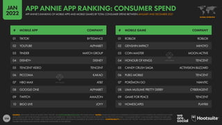 234
01 ROBLOX ROBLOX
02 GENSHIN IMPACT MIHOYO
03 COIN MASTER MOON ACTIVE
04 HONOUR OF KINGS TENCENT
05 CANDY CRUSH SAGA ACTIVISION BLIZZARD
06 PUBG MOBILE TENCENT
07 POKÉMON GO NIANTIC
08 UMA MUSUME PRETTY DERBY CYBERAGENT
09 GAME FOR PEACE TENCENT
10 HOMESCAPES PLAYRIX
01 TIKTOK1
BYTEDANCE
02 YOUTUBE ALPHABET
03 TINDER MATCH GROUP
04 DISNEY+ DISNEY
05 TENCENT VIDEO TENCENT
06 PICCOMA KAKAO
07 HBO MAX AT&T
08 GOOGLE ONE ALPHABET
09 TWITCH AMAZON
10 BIGO LIVE JOYY
# MOBILE APP COMPANY # MOBILE GAME COMPANY
SOURCE: APP ANNIE “STATE OF MOBILE 2022” REPORT. SEE STATEOFMOBILE2022.COM FOR MORE DETAILS. NOTES: RANKINGS BASED ON COMBINED CONSUMER ACTIVITY ACROSS THE GOOGLE PLAY STORE
AND APPLE IOS APP STORE BETWEEN JANUARY AND DECEMBER 2021. VALUES FOR CHINA ONLY INCLUDE ACTIVITY ON THE APPLE IOS APP STORE. “CONSUMER SPEND” ONLY INCLUDES SPEND ON APPS AND
IN-APP PURCHASES VIA APP STORES, AND DOES NOT INCLUDE REVENUES FROM ECOMMERCE OR MOBILE ADVERTISING. COMPARABILITY: (1) VALUES FOR “TIKTOK” INCLUDE DOUYIN. NOTE THAT WE REPORT
FIGURES FOR TIKTOK AND DOUYIN SEPARATELY ELSEWHERE IN THIS REPORT.
GLOBAL OVERVIEW
APP ANNIE’S RANKING OF MOBILE APPS AND MOBILE GAMES BY TOTAL CONSUMER SPEND BETWEEN JANUARY AND DECEMBER 2021
APP ANNIE APP RANKING: CONSUMER SPEND
JAN
2022
 