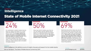 S
St
ta
at
te
e o
of
f M
Mo
ob
bi
il
le
e I
In
nt
te
er
rn
ne
et
t C
Co
on
nn
ne
ec
ct
ti
iv
vi
it
ty
y 2
20
02
21
1
gsmaintelligence.com @GSMAi
GSMA Intelligence is the definitive source of insights, forecasts and research for the mobile industry
Get our full report: "The State of Mobile Internet Connectivity 2021"
24%
For individuals to adopt mobile internet,
they first need to be aware of it, know
what the benefits are and understand
how to use it. Yet i
in
n 2
20
02
20
0,
, a
al
lm
mo
os
st
t o
on
ne
e
q
qu
ua
ar
rt
te
er
r o
of
f a
ad
du
ul
lt
ts
s i
in
n s
su
ur
rv
ve
ey
ye
ed
d c
co
ou
un
nt
tr
ri
ie
es
s
w
we
er
re
e n
no
ot
t a
aw
wa
ar
re
e o
of
f m
mo
ob
bi
il
le
e i
in
nt
te
er
rn
ne
et
t.
. More
positively though, awareness has
increased markedly over the past four
years. In 2017, across the same surveyed
countries, 45% of adults were not aware
of mobile internet.
50%
More than half of mobile users that do
not use mobile internet despite being
aware of it reported literacy and digital
skills as an important barrier that stops
them from using the internet. T
Th
hi
is
s b
ba
ar
rr
ri
ie
er
r
d
di
is
sp
pr
ro
op
po
or
rt
ti
io
on
na
at
te
el
ly
y a
af
ff
fe
ec
ct
ts
s w
wo
om
me
en
n a
an
nd
d
p
pe
eo
op
pl
le
e l
li
iv
vi
in
ng
g i
in
n r
ru
ur
ra
al
l a
ar
re
ea
as
s.
.
69%
Watching free online video was one of
the activities that consumers did much
more of on their phones in 2020, along
with making video calls and listening to
music. M
Mo
or
re
e t
th
ha
an
n t
tw
wo
o t
th
hi
ir
rd
ds
s o
of
f m
mo
ob
bi
il
le
e
i
in
nt
te
er
rn
ne
et
t u
us
se
er
rs
s w
wa
at
tc
ch
he
ed
d o
on
nl
li
in
ne
e v
vi
id
de
eo
os
s a
at
t
l
le
ea
as
st
t o
on
nc
ce
e a
a m
mo
on
nt
th
h,
, compared to 59% in
2019. More generally, the diversity and
frequency of online activities increased
significantly following the onset of the
Covid-19 pandemic.
PARTNER CONTENT
 