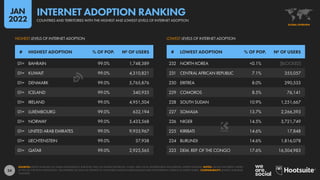 24
232 NORTH KOREA <0.1% [BLOCKED]
231 CENTRAL AFRICAN REPUBLIC 7.1% 355,057
230 ERITREA 8.0% 290,533
229 COMOROS 8.5% 76,141
228 SOUTH SUDAN 10.9% 1,251,667
227 SOMALIA 13.7% 2,266,393
226 NIGER 14.5% 3,721,749
225 KIRIBATI 14.6% 17,848
224 BURUNDI 14.6% 1,816,078
223 DEM. REP. OF THE CONGO 17.6% 16,504,983
01= BAHRAIN 99.0% 1,748,389
01= KUWAIT 99.0% 4,310,821
01= DENMARK 99.0% 5,765,876
01= ICELAND 99.0% 340,935
01= IRELAND 99.0% 4,951,504
01= LUXEMBOURG 99.0% 632,194
01= NORWAY 99.0% 5,433,568
01= UNITED ARAB EMIRATES 99.0% 9,935,967
01= LIECHTENSTEIN 99.0% 37,938
01= QATAR 99.0% 2,925,565
# HIGHEST ADOPTION % OF POP. № OF USERS # LOWEST ADOPTION % OF POP. № OF USERS
LOWEST LEVELS OF INTERNET ADOPTION
HIGHEST LEVELS OF INTERNET ADOPTION
SOURCES: KEPIOS ANALYSIS; ITU; GSMA INTELLIGENCE; EUROSTAT; GWI; CIA WORLD FACTBOOK; CNNIC; APJII; LOCAL GOVERNMENT AUTHORITIES; UNITED NATIONS. NOTES: VALUES HAVE BEEN CAPPED
AT 99% OF THE TOTAL POPULATION. THE INTERNET (AT LEAST AS THE REST OF THE WORLD KNOWS IT) REMAINS BLOCKED FOR EVERYDAY CITIZENS IN NORTH KOREA. COMPARABILITY: SOURCE AND BASE
CHANGES.
GLOBAL OVERVIEW
COUNTRIES AND TERRITORIES WITH THE HIGHEST AND LOWEST LEVELS OF INTERNET ADOPTION
INTERNET ADOPTION RANKING
JAN
2022
 