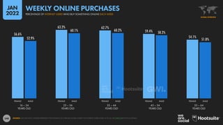 240
56.6%
63.2% 62.7%
59.4%
54.1%
52.9%
60.1% 60.2%
58.2%
51.8%
16 – 24
YEARS OLD
25 – 34
YEARS OLD
35 – 44
YEARS OLD
45 – 54
YEARS OLD
55 – 64
YEARS OLD
FEMALE MALE FEMALE MALE FEMALE MALE FEMALE MALE FEMALE MALE
SOURCE: GWI (Q3 2021). FIGURES REPRESENT THE FINDINGS OF A BROAD GLOBAL SURVEY OF INTERNET USERS AGED 16 TO 64. SEE GWI.COM FOR FULL DETAILS.
GLOBAL OVERVIEW
PERCENTAGE OF INTERNET USERS WHO BUY SOMETHING ONLINE EACH WEEK
WEEKLY ONLINE PURCHASES
JAN
2022
 