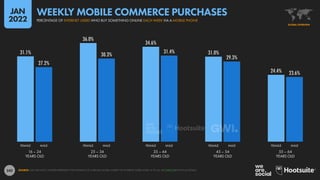 242
31.1%
36.0%
34.6%
31.0%
24.4%
27.2%
30.3% 31.4%
29.3%
23.6%
16 – 24
YEARS OLD
25 – 34
YEARS OLD
35 – 44
YEARS OLD
45 – 54
YEARS OLD
55 – 64
YEARS OLD
FEMALE MALE FEMALE MALE FEMALE MALE FEMALE MALE FEMALE MALE
SOURCE: GWI (Q3 2021). FIGURES REPRESENT THE FINDINGS OF A BROAD GLOBAL SURVEY OF INTERNET USERS AGED 16 TO 64. SEE GWI.COM FOR FULL DETAILS.
GLOBAL OVERVIEW
PERCENTAGE OF INTERNET USERS WHO BUY SOMETHING ONLINE EACH WEEK VIA A MOBILE PHONE
WEEKLY MOBILE COMMERCE PURCHASES
JAN
2022
 