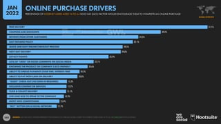 243
51.1%
39.2%
33.5%
32.1%
29.5%
29.0%
25.9%
22.1%
20.6%
18.5%
18.0%
15.3%
15.2%
15.1%
14.5%
13.4%
12.7%
FREE DELIVERY
COUPONS AND DISCOUNTS
REVIEWS FROM OTHER CUSTOMERS
EASY RETURNS POLICY
QUICK AND EASY ONLINE CHECKOUT PROCESS
NEXT-DAY DELIVERY
LOYALTY POINTS
LOTS OF “LIKES” OR GOOD COMMENTS ON SOCIAL MEDIA
KNOWING THE PRODUCT OR COMPANY IS ECO-FRIENDLY
ABILITY TO SPREAD PAYMENTS OVER TIME, INTEREST-FREE
ABILITY TO PAY WITH CASH ON DELIVERY
“GUEST” CHECK-OUT (NO SIGN-IN REQUIRED)
EXCLUSIVE CONTENT OR SERVICES
CLICK & COLLECT DELIVERY
LIVE-CHAT BOX TO SPEAK TO THE COMPANY
ENTRY INTO COMPETITIONS
“BUY” BUTTON ON A SOCIAL NETWORK
SOURCE: GWI (Q3 2021). FIGURES REPRESENT THE FINDINGS OF A BROAD GLOBAL SURVEY OF INTERNET USERS AGED 16 TO 64. SEE GWI.COM FOR FULL DETAILS.
GLOBAL OVERVIEW
PERCENTAGE OF INTERNET USERS AGED 16 TO 64 WHO SAY EACH FACTOR WOULD ENCOURAGE THEM TO COMPLETE AN ONLINE PURCHASE
ONLINE PURCHASE DRIVERS
JAN
2022
 