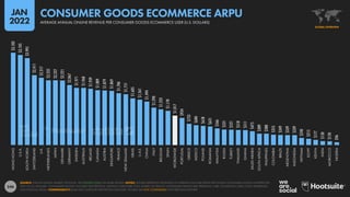 246
$3,183
$3,105
$2,995
$2,411
$2,317
$2,232
$2,227
$2,221
$2,067
$1,971
$1,968
$1,939
$1,889
$1,879
$1,869
$1,786
$1,751
$1,605
$1,561
$1,494
$1,290
$1,233
$1,178
$1,017
$934
$733
$680
$658
$631
$566
$531
$521
$518
$511
$475
$389
$388
$355
$349
$339
$339
$240
$215
$177
$130
$120
$96
HONG
KONG
U.S.A.
SOUTH
KOREA
SWITZERLAND
U.K.
NETHERLANDS
JAPAN
DENMARK
GERMANY
SWEDEN
AUSTRALIA
IRELAND
CANADA
AUSTRIA
SINGAPORE
FRANCE
NEW
ZEALAND
ISRAEL
U.A.E.
CHINA
ITALY
BELGIUM
SPAIN
WORLDWIDE
PORTUGAL
GREECE
MEXICO
POLAND
ROMANIA
MALAYSIA
RUSSIA
TURKEY
THAILAND
GHANA
SAUDI
ARABIA
SOUTH
AFRICA
PHILIPPINES
COLOMBIA
BRAZIL
ARGENTINA
INDONESIA
VIETNAM
EGYPT
KENYA
INDIA
MOROCCO
NIGERIA
SOURCE: STATISTA DIGITAL MARKET OUTLOOK. SEE STATISTA.COM FOR MORE DETAILS. NOTES: FIGURES REPRESENT ESTIMATES OF AVERAGE FULL-YEAR SPEND PER ONLINE CONSUMER GOODS SHOPPER FOR
2021 IN U.S. DOLLARS. “CONSUMER GOODS” INCLUDE: ELECTRONICS, FASHION, FURNITURE, TOYS, HOBBY, DIY, BEAUTY, CONSUMER HEALTHCARE, PERSONAL CARE, HOUSEHOLD CARE, FOOD, BEVERAGES,
AND PHYSICAL MEDIA. COMPARABILITY: BASE AND CATEGORY DEFINITION CHANGES. FIGURES ARE NOT COMPARABLE WITH PREVIOUS REPORTS.
GLOBAL OVERVIEW
AVERAGE ANNUAL ONLINE REVENUE PER CONSUMER GOODS ECOMMERCE USER (U.S. DOLLARS)
CONSUMER GOODS ECOMMERCE ARPU
JAN
2022
 