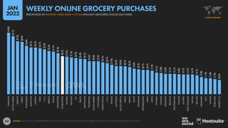 247
45.8%
43.1%
39.4%
38.9%
36.0%
34.7%
34.7%
34.1%
33.4%
32.2%
31.7%
30.5%
28.3%
27.9%
27.3%
26.9%
26.4%
26.1%
24.6%
24.6%
24.5%
23.7%
23.1%
21.9%
20.9%
20.9%
20.7%
20.2%
19.0%
18.5%
18.1%
18.1%
17.5%
16.1%
15.8%
15.2%
15.1%
15.1%
14.8%
14.7%
14.7%
14.7%
14.1%
12.8%
11.9%
11.8%
11.2%
10.6%
THAILAND
SOUTH
KOREA
MEXICO
TURKEY
INDONESIA
MALAYSIA
TAIWAN
INDIA
U.A.E.
GREECE
CHINA
SINGAPORE
WORLDWIDE
NIGERIA
VIETNAM
U.K.
BRAZIL
ARGENTINA
PHILIPPINES
SAUDI
ARABIA
COLOMBIA
HONG
KONG
U.S.A.
FRANCE
AUSTRALIA
SOUTH
AFRICA
ISRAEL
KENYA
EGYPT
ROMANIA
NETHERLANDS
SPAIN
JAPAN
SWEDEN
CANADA
GERMANY
BELGIUM
SWITZERLAND
POLAND
AUSTRIA
NEW
ZEALAND
RUSSIA
IRELAND
DENMARK
ITALY
GHANA
PORTUGAL
MOROCCO
SOURCE: GWI (Q3 2021). FIGURES REPRESENT THE FINDINGS OF A BROAD GLOBAL SURVEY OF INTERNET USERS AGED 16 TO 64. SEE GWI.COM FOR FULL DETAILS.
GLOBAL OVERVIEW
PERCENTAGE OF INTERNET USERS AGED 16 TO 64 WHO BUY GROCERIES ONLINE EACH WEEK
WEEKLY ONLINE GROCERY PURCHASES
JAN
2022
 