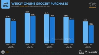 248
27.9%
33.3%
31.9%
28.9%
24.2%
24.5%
30.0%
29.0%
26.1%
19.8%
16 – 24
YEARS OLD
25 – 34
YEARS OLD
35 – 44
YEARS OLD
45 – 54
YEARS OLD
55 – 64
YEARS OLD
FEMALE MALE FEMALE MALE FEMALE MALE FEMALE MALE FEMALE MALE
SOURCE: GWI (Q3 2021). FIGURES REPRESENT THE FINDINGS OF A BROAD GLOBAL SURVEY OF INTERNET USERS AGED 16 TO 64. SEE GWI.COM FOR FULL DETAILS.
GLOBAL OVERVIEW
PERCENTAGE OF INTERNET USERS WHO BUY GROCERIES ONLINE EACH WEEK
WEEKLY ONLINE GROCERY PURCHASES
JAN
2022
 