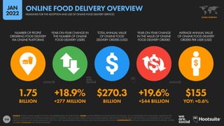 250
1.75 +18.9% $270.3 +19.6% $155
BILLION +277 MILLION BILLION +$44 BILLION YOY: +0.6%
NUMBER OF PEOPLE
ORDERING FOOD DELIVERY
VIA ONLINE PLATFORMS
YEAR-ON-YEAR CHANGE IN
THE NUMBER OF ONLINE
FOOD DELIVERY USERS
TOTAL ANNUAL VALUE
OF ONLINE FOOD
DELIVERY ORDERS (USD)
YEAR-ON-YEAR CHANGE
IN THE VALUE OF ONLINE
FOOD DELIVERY ORDERS
AVERAGE ANNUAL VALUE
OF ONLINE FOOD DELIVERY
ORDERS PER USER (USD)
SOURCE: STATISTA DIGITAL MARKET OUTLOOK. SEE STATISTA.COM FOR MORE DETAILS. NOTES: FIGURES REPRESENT ESTIMATES FOR FULL-YEAR 2021, AND COMPARISONS WITH EQUIVALENT VALUES FOR THE
PREVIOUS CALENDAR YEAR. FINANCIAL VALUES ARE IN U.S. DOLLARS. ONLY INCLUDES ORDERS MADE VIA ONLINE SERVICES. PERCENTAGE CHANGE VALUES ARE RELATIVE (I.E. AN INCREASE OF 20% FROM A
STARTING VALUE OF 50% WOULD EQUAL 60%, NOT 70%). “BPS” VALUES REPRESENT BASIS POINTS, AND INDICATE ABSOLUTE CHANGE. COMPARABILITY: BASE AND CATEGORY DEFINITION CHANGES. FIGURES
ARE NOT COMPARABLE WITH PREVIOUS REPORTS.
GLOBAL OVERVIEW
HEADLINES FOR THE ADOPTION AND USE OF ONLINE FOOD DELIVERY SERVICES
ONLINE FOOD DELIVERY OVERVIEW
JAN
2022
 