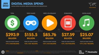 252
$293.9 $155.5 $85.76 $27.59 $25.07
BILLION BILLION BILLION BILLION BILLION
+17% (+$43 BILLION) +16% (+$21 BILLION) +21% (+$15 BILLION) +12% (+$2.9 BILLION) +17% (+$3.7 BILLION)
TOTAL VIDEO GAMES VIDEO-ON-DEMAND EPUBLISHING DIGITAL MUSIC
YEAR-ON-YEAR CHANGE YEAR-ON-YEAR CHANGE YEAR-ON-YEAR CHANGE YEAR-ON-YEAR CHANGE YEAR-ON-YEAR CHANGE
SOURCE: STATISTA DIGITAL MARKET OUTLOOK. SEE STATISTA.COM FOR MORE DETAILS. NOTES: FIGURES REPRESENT ESTIMATES FOR FULL-YEAR SPEND IN 2021 IN U.S. DOLLARS, AND COMPARISONS WITH
EQUIVALENT VALUES FOR THE PREVIOUS CALENDAR YEAR. INCLUDES CONTENT DOWNLOADS AND SUBSCRIPTIONS TO STREAMING SERVICES AND ONLINE PUBLISHERS. DOES NOT INCLUDE PHYSICAL MEDIA
OR USER-GENERATED CONTENT. COMPARABILITY: BASE AND CATEGORY DEFINITION CHANGES. FIGURES ARE NOT COMPARABLE WITH PREVIOUS REPORTS.
GLOBAL OVERVIEW
ANNUAL SPEND ON DIGITAL MEDIA DOWNLOADS AND SUBSCRIPTIONS
DIGITAL MEDIA SPEND
JAN
2022
 