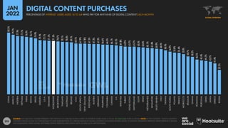 253
82.5%
79.7%
77.9%
77.7%
76.9%
76.1%
74.9%
72.4%
72.1%
71.7%
71.5%
70.7%
70.1%
70.0%
69.5%
68.1%
67.9%
67.8%
67.5%
67.3%
67.3%
66.6%
66.3%
66.1%
65.5%
64.8%
63.9%
63.7%
63.7%
63.0%
62.8%
62.1%
61.8%
60.9%
60.4%
58.9%
56.9%
55.8%
55.4%
53.8%
50.7%
50.2%
46.5%
45.4%
44.7%
43.7%
41.4%
32.5%
CHINA
MEXICO
NIGERIA
VIETNAM
INDIA
KENYA
BRAZIL
SWEDEN
U.S.A.
DENMARK
WORLDWIDE
ARGENTINA
THAILAND
AUSTRALIA
IRELAND
U.A.E.
SOUTH
AFRICA
NEW
ZEALAND
INDONESIA
AUSTRIA
GERMANY
PHILIPPINES
COLOMBIA
CANADA
U.K.
MALAYSIA
TURKEY
HONG
KONG
SWITZERLAND
EGYPT
SPAIN
NETHERLANDS
SINGAPORE
SAUDI
ARABIA
ITALY
TAIWAN
SOUTH
KOREA
POLAND
FRANCE
MOROCCO
BELGIUM
GHANA
ROMANIA
PORTUGAL
ISRAEL
JAPAN
GREECE
RUSSIA
SOURCE: GWI (Q3 2021). FIGURES REPRESENT THE FINDINGS OF A BROAD GLOBAL SURVEY OF INTERNET USERS AGED 16 TO 64. SEE GWI.COM FOR FULL DETAILS. NOTE: IN THIS CONTEXT, “DIGITAL CONTENT”
INCLUDES ONLINE ACCESS TO, DOWNLOADS OF, AND SUBSCRIPTIONS TO A BROAD RANGE OF DIGITAL CONTENT, INCLUDING MOVIES, MUSIC, TV SHOWS, STREAMING SERVICES, NEWS SERVICES, E-BOOKS
AND MAGAZINES, VIDEO GAMES, SOFTWARE, DATING SERVICES, AND DIGITAL GIFTS, AS WELL AS IN-APP PURCHASES.
GLOBAL OVERVIEW
PERCENTAGE OF INTERNET USERS AGED 16 TO 64 WHO PAY FOR ANY KIND OF DIGITAL CONTENT EACH MONTH
DIGITAL CONTENT PURCHASES
JAN
2022
 