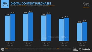 254
71.1%
76.6%
71.6%
62.2%
49.9%
76.4%
80.1%
74.7%
65.3%
53.1%
16 – 24
YEARS OLD
25 – 34
YEARS OLD
35 – 44
YEARS OLD
45 – 54
YEARS OLD
55 – 64
YEARS OLD
FEMALE MALE FEMALE MALE FEMALE MALE FEMALE MALE FEMALE MALE
SOURCE: GWI (Q3 2021). FIGURES REPRESENT THE FINDINGS OF A BROAD GLOBAL SURVEY OF INTERNET USERS AGED 16 TO 64. SEE GWI.COM FOR FULL DETAILS. NOTE: IN THIS CONTEXT, “DIGITAL CONTENT”
INCLUDES ONLINE ACCESS TO, DOWNLOADS OF, AND SUBSCRIPTIONS TO A BROAD RANGE OF DIGITAL CONTENT, INCLUDING MOVIES, MUSIC, TV SHOWS, STREAMING SERVICES, NEWS SERVICES, E-BOOKS
AND MAGAZINES, VIDEO GAMES, SOFTWARE, DATING SERVICES, AND DIGITAL GIFTS, AS WELL AS IN-APP PURCHASES.
GLOBAL OVERVIEW
PERCENTAGE OF INTERNET USERS WHO PAY FOR ANY KIND OF DIGITAL CONTENT EACH MONTH
DIGITAL CONTENT PURCHASES
JAN
2022
 