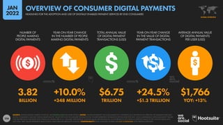256
3.82 +10.0% $6.75 +24.5% $1,766
BILLION +348 MILLION TRILLION +$1.3 TRILLION YOY: +13%
NUMBER OF
PEOPLE MAKING
DIGITAL PAYMENTS
YEAR-ON-YEAR CHANGE
IN THE NUMBER OF PEOPLE
MAKING DIGITAL PAYMENTS
TOTAL ANNUAL VALUE
OF DIGITAL PAYMENT
TRANSACTIONS (USD)
YEAR-ON-YEAR CHANGE
IN THE VALUE OF DIGITAL
PAYMENT TRANSACTIONS
AVERAGE ANNUAL VALUE
OF DIGITAL PAYMENTS
PER USER (USD)
SOURCE: STATISTA DIGITAL MARKET OUTLOOK. SEE STATISTA.COM FOR MORE DETAILS. NOTES: “DIGITAL PAYMENTS” INCLUDE MOBILE P.O.S. PAYMENTS (E.G. PAYMENTS VIA APPLE PAY OR SAMSUNG PAY), B2C
DIGITAL COMMERCE, AND B2C DIGITAL REMITTANCES. VALUES DO NOT INCLUDE B2B TRANSACTIONS. FIGURES REPRESENT ESTIMATES FOR FULL-YEAR FOR 2021, AND COMPARISONS WITH EQUIVALENT VALUES
FOR THE PREVIOUS CALENDAR YEAR. FINANCIAL VALUES ARE IN U.S. DOLLARS. PERCENTAGE CHANGE VALUES ARE RELATIVE (I.E. AN INCREASE OF 20% FROM A STARTING VALUE OF 50% WOULD EQUAL 60%,
NOT 70%). “BPS” VALUES REPRESENT BASIS POINTS, AND INDICATE ABSOLUTE CHANGE. COMPARABILITY: BASE CHANGES. FIGURES ARE NOT COMPARABLE WITH PREVIOUS REPORTS.
GLOBAL OVERVIEW
HEADLINES FOR THE ADOPTION AND USE OF DIGITALLY ENABLED PAYMENT SERVICES BY END CONSUMERS
OVERVIEW OF CONSUMER DIGITAL PAYMENTS
JAN
2022
 