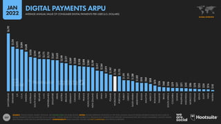 257
$6,792
$5,234
$4,973
$4,894
$4,638
$4,036
$3,941
$3,790
$3,775
$3,753
$3,661
$3,635
$3,340
$3,277
$3,069
$3,050
$2,928
$2,898
$2,861
$2,789
$2,417
$2,364
$2,074
$1,947
$1,766
$1,755
$1,291
$1,291
$1,200
$1,022
$970
$969
$858
$676
$526
$468
$436
$379
$377
$371
$343
$306
$278
$253
$234
$216
$143
SWITZERLAND
DENMARK
U.K.
U.S.A.
SWEDEN
AUSTRALIA
SOUTH
KOREA
IRELAND
U.A.E.
NETHERLANDS
SINGAPORE
ISRAEL
AUSTRIA
BELGIUM
GERMANY
CANADA
CHINA
FRANCE
HONG
KONG
NEW
ZEALAND
JAPAN
SPAIN
ITALY
POLAND
WORLDWIDE
PORTUGAL
TURKEY
GREECE
SAUDI
ARABIA
ARGENTINA
RUSSIA
MALAYSIA
MEXICO
ROMANIA
THAILAND
BRAZIL
SOUTH
AFRICA
COLOMBIA
GHANA
PHILIPPINES
INDONESIA
MOROCCO
VIETNAM
KENYA
EGYPT
INDIA
NIGERIA
SOURCE: STATISTA DIGITAL MARKET OUTLOOK. SEE STATISTA.COM FOR MORE DETAILS. NOTES: FIGURES REPRESENT ESTIMATES OF THE TOTAL ANNUAL VALUE OF DIGITAL PAYMENTS MADE BY EACH USER OF
DIGITAL PAYMENTS FOR FULL-YEAR 2021 IN U.S. DOLLARS. “DIGITAL PAYMENTS” INCLUDE MOBILE P.O.S. PAYMENTS (E.G. PAYMENTS VIA APPLE PAY OR SAMSUNG PAY), B2C DIGITAL COMMERCE, AND B2C DIGITAL
REMITTANCES. DOES NOT INCLUDE B2B PAYMENTS. COMPARABILITY: BASE CHANGES. FIGURES ARE NOT COMPARABLE WITH PREVIOUS REPORTS.
GLOBAL OVERVIEW
AVERAGE ANNUAL VALUE OF CONSUMER DIGITAL PAYMENTS PER USER (U.S. DOLLARS)
DIGITAL PAYMENTS ARPU
JAN
2022
 