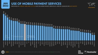 258
41.6%
39.3%
36.2%
32.9%
31.7%
30.8%
30.6%
30.3%
28.4%
26.2%
26.1%
25.8%
24.8%
24.7%
24.3%
23.9%
23.9%
23.7%
23.4%
23.2%
23.1%
22.5%
21.9%
21.8%
21.6%
21.4%
19.2%
18.6%
18.4%
18.2%
17.9%
17.8%
17.7%
17.7%
17.2%
15.9%
15.8%
15.4%
15.1%
15.0%
13.4%
13.1%
12.6%
12.2%
12.2%
11.3%
8.8%
8.7%
HONG
KONG
TAIWAN
THAILAND
INDIA
SINGAPORE
DENMARK
CHINA
BRAZIL
SAUDI
ARABIA
VIETNAM
IRELAND
WORLDWIDE
U.S.A.
U.K.
GERMANY
RUSSIA
SWITZERLAND
SOUTH
KOREA
U.A.E.
MALAYSIA
KENYA
AUSTRALIA
AUSTRIA
POLAND
INDONESIA
PHILIPPINES
PORTUGAL
NIGERIA
SPAIN
JAPAN
ROMANIA
SWEDEN
MEXICO
NEW
ZEALAND
CANADA
COLOMBIA
NETHERLANDS
ARGENTINA
EGYPT
SOUTH
AFRICA
ITALY
ISRAEL
BELGIUM
FRANCE
TURKEY
GREECE
GHANA
MOROCCO
SOURCE: GWI (Q3 2021). FIGURES REPRESENT THE FINDINGS OF A BROAD GLOBAL SURVEY OF INTERNET USERS AGED 16 TO 64. SEE GWI.COM FOR FULL DETAILS.
GLOBAL OVERVIEW
PERCENTAGE OF INTERNET USERS AGED 16 TO 64 WHO USE MOBILE PAYMENT SERVICES (E.G. APPLE PAY, SAMSUNG PAY) EACH MONTH
USE OF MOBILE PAYMENT SERVICES
JAN
2022
 