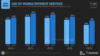 259
23.7%
26.5%
25.3%
23.4%
18.5%
25.6%
29.5%
28.6%
26.4%
22.8%
16 – 24
YEARS OLD
25 – 34
YEARS OLD
35 – 44
YEARS OLD
45 – 54
YEARS OLD
55 – 64
YEARS OLD
FEMALE MALE FEMALE MALE FEMALE MALE FEMALE MALE FEMALE MALE
SOURCE: GWI (Q3 2021). FIGURES REPRESENT THE FINDINGS OF A BROAD GLOBAL SURVEY OF INTERNET USERS AGED 16 TO 64. SEE GWI.COM FOR FULL DETAILS.
GLOBAL OVERVIEW
PERCENTAGE OF INTERNET USERS WHO USE MOBILE PAYMENT SERVICES (E.G. APPLE PAY, SAMSUNG PAY) EACH MONTH
USE OF MOBILE PAYMENT SERVICES
JAN
2022
 