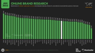 264
74.4%
70.4%
69.3%
68.2%
67.5%
66.8%
66.0%
63.3%
63.2%
61.4%
61.1%
60.9%
60.8%
60.5%
59.7%
59.5%
58.8%
58.1%
58.0%
57.9%
57.3%
57.1%
56.7%
56.7%
56.6%
56.5%
55.4%
55.1%
54.4%
53.8%
53.6%
53.0%
52.1%
51.9%
51.6%
50.8%
50.6%
50.6%
50.6%
50.4%
49.2%
48.7%
48.6%
45.4%
43.6%
42.6%
41.0%
31.3%
BRAZIL
GREECE
PHILIPPINES
TURKEY
INDONESIA
ROMANIA
ARGENTINA
ISRAEL
SOUTH
AFRICA
PORTUGAL
MALAYSIA
KENYA
SOUTH
KOREA
TAIWAN
MEXICO
COLOMBIA
NEW
ZEALAND
SWEDEN
SPAIN
ITALY
U.K.
VIETNAM
AUSTRIA
GERMANY
IRELAND
SINGAPORE
CANADA
JAPAN
SWITZERLAND
POLAND
RUSSIA
WORLDWIDE
AUSTRALIA
INDIA
U.S.A.
NETHERLANDS
HONG
KONG
NIGERIA
THAILAND
FRANCE
U.A.E.
BELGIUM
SAUDI
ARABIA
MOROCCO
DENMARK
CHINA
EGYPT
GHANA
SOURCE: GWI (Q3 2021). FIGURES REPRESENT THE FINDINGS OF A BROAD GLOBAL SURVEY OF INTERNET USERS AGED 16 TO 64. SEE GWI.COM FOR FULL DETAILS.
GLOBAL OVERVIEW
PERCENTAGE OF INTERNET USERS AGED 16 TO 64 WHO RESEARCH BRANDS, PRODUCTS, AND SERVICES ONLINE BEFORE MAKING A PURCHASE
ONLINE BRAND RESEARCH
JAN
2022
 