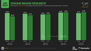 265
55.2% 53.7% 52.2%
56.0% 54.7%
48.3%
50.7%
52.6%
56.6% 56.9%
16 – 24
YEARS OLD
25 – 34
YEARS OLD
35 – 44
YEARS OLD
45 – 54
YEARS OLD
55 – 64
YEARS OLD
FEMALE MALE FEMALE MALE FEMALE MALE FEMALE MALE FEMALE MALE
SOURCE: GWI (Q3 2021). FIGURES REPRESENT THE FINDINGS OF A BROAD GLOBAL SURVEY OF INTERNET USERS AGED 16 TO 64. SEE GWI.COM FOR FULL DETAILS.
GLOBAL OVERVIEW
PERCENTAGE OF INTERNET USERS WHO RESEARCH BRANDS, PRODUCTS, AND SERVICES ONLINE BEFORE MAKING A PURCHASE
ONLINE BRAND RESEARCH
JAN
2022
 