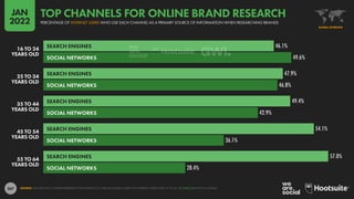 267
46.1%
47.9%
49.4%
54.1%
57.0%
49.6%
46.8%
42.9%
36.1%
28.4%
SEARCH ENGINES
SOCIAL NETWORKS
SEARCH ENGINES
SOCIAL NETWORKS
SEARCH ENGINES
SOCIAL NETWORKS
SEARCH ENGINES
SOCIAL NETWORKS
SEARCH ENGINES
SOCIAL NETWORKS
16 TO 24
YEARS OLD
25 TO 34
YEARS OLD
45 TO 54
YEARS OLD
35 TO 44
YEARS OLD
55 TO 64
YEARS OLD
SOURCE: GWI (Q3 2021). FIGURES REPRESENT THE FINDINGS OF A BROAD GLOBAL SURVEY OF INTERNET USERS AGED 16 TO 64. SEE GWI.COM FOR FULL DETAILS.
GLOBAL OVERVIEW
PERCENTAGE OF INTERNET USERS WHO USE EACH CHANNEL AS A PRIMARY SOURCE OF INFORMATION WHEN RESEARCHING BRANDS
TOP CHANNELS FOR ONLINE BRAND RESEARCH
JAN
2022
 