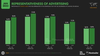 270
16.2%
18.8%
17.9%
13.9%
10.7%
18.4%
21.0%
19.0%
15.3%
10.9%
16 – 24
YEARS OLD
25 – 34
YEARS OLD
35 – 44
YEARS OLD
45 – 54
YEARS OLD
55 – 64
YEARS OLD
FEMALE MALE FEMALE MALE FEMALE MALE FEMALE MALE FEMALE MALE
SOURCE: GWI (Q3 2021). FIGURES REPRESENT THE FINDINGS OF A BROAD GLOBAL SURVEY OF INTERNET USERS AGED 16 TO 64. SEE GWI.COM FOR FULL DETAILS.
GLOBAL OVERVIEW
PERCENTAGE OF INTERNET USERS WHO FEEL REPRESENTED IN THE ADVERTISING THAT THEY SEE, REGARDLESS OF CHANNEL OR MEDIUM
REPRESENTATIVENESS OF ADVERTISING
JAN
2022
 