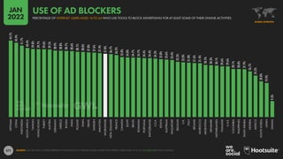 271
44.7%
43.4%
41.7%
40.4%
39.8%
39.7%
39.6%
39.5%
38.9%
38.8%
38.7%
38.6%
38.1%
38.0%
37.8%
37.6%
37.4%
37.0%
36.7%
36.2%
35.0%
34.8%
34.7%
34.7%
34.4%
34.4%
34.2%
33.8%
33.6%
33.4%
32.3%
32.0%
31.8%
31.6%
31.4%
30.5%
30.3%
30.1%
29.6%
29.6%
28.1%
28.0%
27.9%
26.7%
24.2%
20.8%
19.9%
9.3%
VIETNAM
CHINA
INDONESIA
SOUTH
AFRICA
TAIWAN
HONG
KONG
TURKEY
AUSTRIA
GERMANY
GREECE
RUSSIA
INDIA
POLAND
SPAIN
ISRAEL
SWEDEN
MALAYSIA
WORLDWIDE
NEW
ZEALAND
FRANCE
CANADA
EGYPT
BRAZIL
ROMANIA
PORTUGAL
SWITZERLAND
U.S.A.
KENYA
AUSTRALIA
SINGAPORE
BELGIUM
U.K.
ITALY
IRELAND
MOROCCO
ARGENTINA
DENMARK
NETHERLANDS
THAILAND
U.A.E.
COLOMBIA
PHILIPPINES
SAUDI
ARABIA
NIGERIA
MEXICO
SOUTH
KOREA
JAPAN
GHANA
SOURCE: GWI (Q3 2021). FIGURES REPRESENT THE FINDINGS OF A BROAD GLOBAL SURVEY OF INTERNET USERS AGED 16 TO 64. SEE GWI.COM FOR FULL DETAILS.
GLOBAL OVERVIEW
PERCENTAGE OF INTERNET USERS AGED 16 TO 64 WHO USE TOOLS TO BLOCK ADVERTISING FOR AT LEAST SOME OF THEIR ONLINE ACTIVITIES
USE OF AD BLOCKERS
JAN
2022
 
