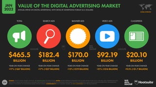 274
$465.5 $182.4 $170.0 $92.19 $20.10
BILLION BILLION BILLION BILLION BILLION
+17% (+$67 BILLION) +17% (+$27 BILLION) +12% (+$19 BILLION) +21% (+$16 BILLION) +9.5% (+$1.7 BILLION)
TOTAL SEARCH ADS BANNER ADS VIDEO ADS CLASSIFIEDS
YEAR-ON-YEAR CHANGE YEAR-ON-YEAR CHANGE YEAR-ON-YEAR CHANGE YEAR-ON-YEAR CHANGE YEAR-ON-YEAR CHANGE
SOURCE: STATISTA DIGITAL MARKET OUTLOOK. SEE STATISTA.COM FOR MORE DETAILS. NOTES: FIGURES REPRESENT ESTIMATES FOR FULL-YEAR SPEND IN 2021 IN U.S. DOLLARS, AND COMPARISONS WITH
EQUIVALENT VALUES FOR THE PREVIOUS CALENDAR YEAR. DOES NOT INCLUDE ADVERTISING REVENUES ASSOCIATED WITH EMAIL MARKETING, AUDIO ADS, INFLUENCER MARKETING, SPONSORSHIPS,
PRODUCT PLACEMENT, OR COMMISSION-BASED AFFILIATE SYSTEMS. COMPARABILITY: BASE CHANGES. FIGURES ARE NOT COMPARABLE WITH PREVIOUS REPORTS.
GLOBAL OVERVIEW
ANNUAL SPEND ON DIGITAL ADVERTISING, WITH DETAIL BY ADVERTISING FORMAT (U.S. DOLLARS)
VALUE OF THE DIGITAL ADVERTISING MARKET
JAN
2022
 