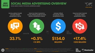 275
33.1% +0.5% $154.0 +17.4%
+15 BPS BILLION +$23 BILLION
SOCIAL MEDIA’S SHARE
OF TOTAL DIGITAL
ADVERTISING SPEND
YEAR-ON-YEAR CHANGE IN
SOCIAL MEDIA’S SHARE OF TOTAL
DIGITAL ADVERTISING SPEND
ANNUAL SPEND
ON SOCIAL MEDIA
ADVERTISING (USD)
YEAR-ON-YEAR CHANGE
IN SOCIAL MEDIA
ADVERTISING SPEND
SOURCE: STATISTA DIGITAL MARKET OUTLOOK. SEE STATISTA.COM FOR MORE DETAILS. NOTES: FIGURES REPRESENT ESTIMATES FOR FULL-YEAR 2021, AND COMPARISONS WITH EQUIVALENT VALUES FOR
THE PREVIOUS CALENDAR YEAR. FINANCIAL VALUES ARE IN U.S. DOLLARS. DOES NOT INCLUDE ADVERTISING REVENUES ASSOCIATED WITH EMAIL MARKETING, AUDIO ADS, INFLUENCER MARKETING,
SPONSORSHIPS, PRODUCT PLACEMENT, OR COMMISSION-BASED AFFILIATE SYSTEMS. PERCENTAGE CHANGE VALUES ARE RELATIVE (I.E. AN INCREASE OF 20% FROM A STARTING VALUE OF 50% WOULD EQUAL
60%, NOT 70%). “BPS” VALUES REPRESENT BASIS POINTS, AND INDICATE ABSOLUTE CHANGE. COMPARABILITY: BASE CHANGES. FIGURES ARE NOT COMPARABLE WITH PREVIOUS REPORTS.
GLOBAL OVERVIEW
SOCIAL MEDIA’S SHARE OF THE DIGITAL ADVERTISING MARKET
SOCIAL MEDIA ADVERTISING OVERVIEW
JAN
2022
 