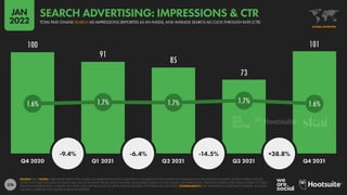 276
100
91
85
73
101
1.6% 1.7% 1.7% 1.7% 1.6%
-9.4% -6.4% -14.5% +38.8%
Q4 2020 Q1 2021 Q2 2021 Q3 2021 Q4 2021
SOURCE: SKAI. NOTES: GREEN BARS SHOW TOTAL SEARCH AD IMPRESSIONS IN EACH QUARTER AS AN INDEX OF TOTAL SEARCH AD IMPRESSIONS IN THE LEFTMOST QUARTER. VALUES IN GREEN CIRCLES
SHOW CLICK-THROUGH RATE ON SEARCH ADS. VALUES IN WHITE CIRCLES SHOW QUARTER-ON-QUARTER CHANGE IN TOTAL SEARCH AD IMPRESSIONS. FINDINGS EXTRAPOLATED FROM A SAMPLE OF OVER 1
TRILLION AD IMPRESSIONS, 12 BILLION AD CLICKS, AND US$7 BILLION IN AD SPEND ACROSS MULTIPLE COUNTRIES AND INDUSTRIES. COMPARABILITY: SKAI RE-BASES ITS SAMPLE EACH QUARTER, SO VALUES
MAY NOT CORRELATE WITH VALUES IN PREVIOUS REPORTS.
GLOBAL OVERVIEW
TOTAL PAID ONLINE SEARCH AD IMPRESSIONS (REPORTED AS AN INDEX), AND AVERAGE SEARCH AD CLICK-THROUGH RATE (CTR)
SEARCH ADVERTISING: IMPRESSIONS  CTR
JAN
2022
 