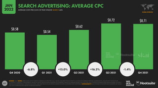 277
$0.58
$0.54
$0.62
$0.72 $0.71
-6.8% +15.0% +16.2% -1.4%
Q4 2020 Q1 2021 Q2 2021 Q3 2021 Q4 2021
SOURCE: SKAI. NOTES: GREEN BARS SHOW AVERAGE SEARCH AD COST-PER-CLICK. VALUES HAVE BEEN TRANSLATED TO A COMMON CURRENCY BEFORE AGGREGATION, AND DO NOT USE EX-FX OR
“CONSTANT CURRENCY” ADJUSTMENTS. VALUES IN WHITE CIRCLES SHOW QUARTER-ON-QUARTER CHANGE IN AVERAGE SEARCH AD COST-PER-CLICK. FINDINGS EXTRAPOLATED FROM A SAMPLE OF OVER 1
TRILLION AD IMPRESSIONS, 12 BILLION AD CLICKS, AND US$7 BILLION IN AD SPEND ACROSS MULTIPLE COUNTRIES AND INDUSTRIES. COMPARABILITY: SKAI RE-BASES ITS SAMPLE EACH QUARTER, SO VALUES
MAY NOT CORRELATE WITH VALUES IN PREVIOUS REPORTS.
GLOBAL OVERVIEW
AVERAGE COST-PER-CLICK OF PAID ONLINE SEARCH ADS
SEARCH ADVERTISING: AVERAGE CPC
JAN
2022
 