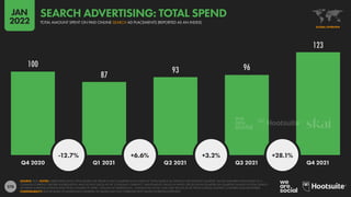 278
100
87
93 96
123
-12.7% +6.6% +3.2% +28.1%
Q4 2020 Q1 2021 Q2 2021 Q3 2021 Q4 2021
SOURCE: SKAI. NOTES: GREEN BARS SHOW TOTAL SEARCH AD SPEND IN EACH QUARTER AS AN INDEX OF TOTAL SEARCH AD SPEND IN THE LEFTMOST QUARTER. VALUES HAVE BEEN TRANSLATED TO A
COMMON CURRENCY BEFORE AGGREGATION, AND DO NOT USE EX-FX OR “CONSTANT CURRENCY” ADJUSTMENTS. VALUES IN WHITE CIRCLES SHOW QUARTER-ON-QUARTER CHANGE IN TOTAL SEARCH
AD SPEND. FINDINGS EXTRAPOLATED FROM A SAMPLE OF OVER 1 TRILLION AD IMPRESSIONS, 12 BILLION AD CLICKS, AND US$7 BILLION IN AD SPEND ACROSS MULTIPLE COUNTRIES AND INDUSTRIES.
COMPARABILITY: SKAI RE-BASES ITS SAMPLE EACH QUARTER, SO VALUES MAY NOT CORRELATE WITH VALUES IN PREVIOUS REPORTS.
GLOBAL OVERVIEW
TOTAL AMOUNT SPENT ON PAID ONLINE SEARCH AD PLACEMENTS (REPORTED AS AN INDEX)
SEARCH ADVERTISING: TOTAL SPEND
JAN
2022
 