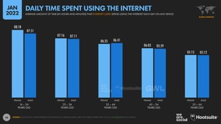 28
08:18
07:16
06:35
06:03
05:13
07:51
07:11
06:41
05:59
05:12
16 – 24
YEARS OLD
25 – 34
YEARS OLD
35 – 44
YEARS OLD
45 – 54
YEARS OLD
55 – 64
YEARS OLD
FEMALE MALE FEMALE MALE FEMALE MALE FEMALE MALE FEMALE MALE
SOURCE: GWI (Q3 2021). FIGURES REPRESENT THE FINDINGS OF A BROAD GLOBAL SURVEY OF INTERNET USERS AGED 16 TO 64. SEE GWI.COM FOR FULL DETAILS.
GLOBAL OVERVIEW
AVERAGE AMOUNT OF TIME (IN HOURS AND MINUTES) THAT INTERNET USERS SPEND USING THE INTERNET EACH DAY ON ANY DEVICE
DAILY TIME SPENT USING THE INTERNET
JAN
2022
 
