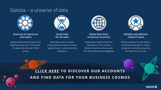 Diversity of industries
and topics
Statista bundles statistical data on over
80,000 topics from over 170 industries.
The data comes from over 22,500
sources.
Quick help
for all cases
With Statista, users can obtain
comprehensive overviews and conduct
targeted research – with minimal time
expenditure.
Global data from
numerous countries
Statista offers insights and facts on
industries from 150+ countries.
Markets, companies and consumers
from all over the world are highlighted.
Reliable and efficient
research basis
Statista has been the market leader in
providing business data for 13 years.
Companies, universities, schools and
the media trust our service.
CLICK HERE TO DISCOVER OUR ACCOUNTS
AND FIND DATA FOR YOUR BUSINESS COSMOS
Statista – a universe of data
 