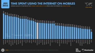31
05:47
05:28
05:25
05:09
05:09
05:04
05:04
04:56
04:49
04:37
04:35
04:35
04:34
04:25
04:16
04:12
04:05
03:51
03:43
03:41
03:39
03:38
03:35
03:34
03:32
03:31
03:31
03:30
03:06
03:05
02:59
02:58
02:55
02:51
02:49
02:48
02:46
02:45
02:41
02:37
02:29
02:29
02:22
02:19
02:19
02:14
02:13
01:39
PHILIPPINES
THAILAND
BRAZIL
COLOMBIA
SOUTH
AFRICA
ARGENTINA
NIGERIA
INDONESIA
MALAYSIA
MEXICO
SAUDI
ARABIA
U.A.E.
GHANA
EGYPT
TURKEY
TAIWAN
INDIA
KENYA
WORLDWIDE
ROMANIA
RUSSIA
SINGAPORE
MOROCCO
PORTUGAL
VIETNAM
HONG
KONG
ISRAEL
U.S.A.
CHINA
IRELAND
NEW
ZEALAND
POLAND
SWEDEN
CANADA
AUSTRALIA
SPAIN
SOUTH
KOREA
ITALY
U.K.
GREECE
AUSTRIA
SWITZERLAND
NETHERLANDS
BELGIUM
FRANCE
GERMANY
DENMARK
JAPAN
SOURCE: GWI (Q3 2021). FIGURES REPRESENT THE FINDINGS OF A BROAD GLOBAL SURVEY OF INTERNET USERS AGED 16 TO 64. SEE GWI.COM FOR FULL DETAILS.
GLOBAL OVERVIEW
AVERAGE AMOUNT OF TIME PER DAY THAT INTERNET USERS AGED 16 TO 64 SPEND USING THE INTERNET ON MOBILE PHONES
TIME SPENT USING THE INTERNET ON MOBILES
JAN
2022
 