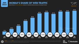 41
7.2%
12.9%
20.0%
31.3%
38.4%
48.3%
51.0%
47.1%
52.6% 52.4%
54.4%
+79% +56% +57% +23% +26% +5.6% -7.7% +12% -0.3% +3.8%
Q4 Q4 Q4 Q4 Q4 Q4 Q4 Q4 Q4 Q4 Q4
2011 2012 2013 2014 2015 2016 2017 2018 2019 2020 2021
SOURCE: STATCOUNTER. NOTES: FIGURES REPRESENT THE NUMBER OF WEB PAGES SERVED TO WEB BROWSERS RUNNING ON MOBILE PHONES COMPARED WITH THE TOTAL NUMBER OF WEB PAGES SERVED
TO WEB BROWSERS RUNNING ON ANY DEVICE, AVERAGED ACROSS THE LAST 3 MONTHS OF EACH RESPECTIVE YEAR. PERCENTAGE CHANGE VALUES IN THE WHITE CIRCLES REPRESENT RELATIVE CHANGE (I.E.
AN INCREASE OF 20% FROM A STARTING VALUE OF 50% WOULD EQUAL 60%, NOT 70%).
GLOBAL OVERVIEW
PERCENTAGE OF TOTAL WEB PAGES SERVED TO WEB BROWSERS RUNNING ON MOBILE PHONES
MOBILE’S SHARE OF WEB TRAFFIC
JAN
2022
 